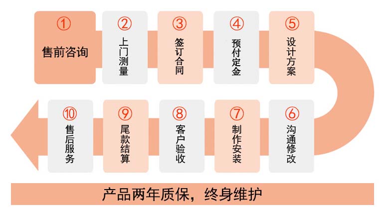 青戎门窗服务客户的标准流程